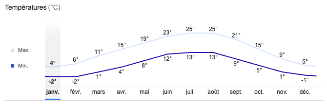 Weather in Strasbourg